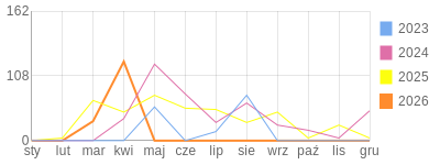Wykres roczny blog rowerowy adas172002.bikestats.pl